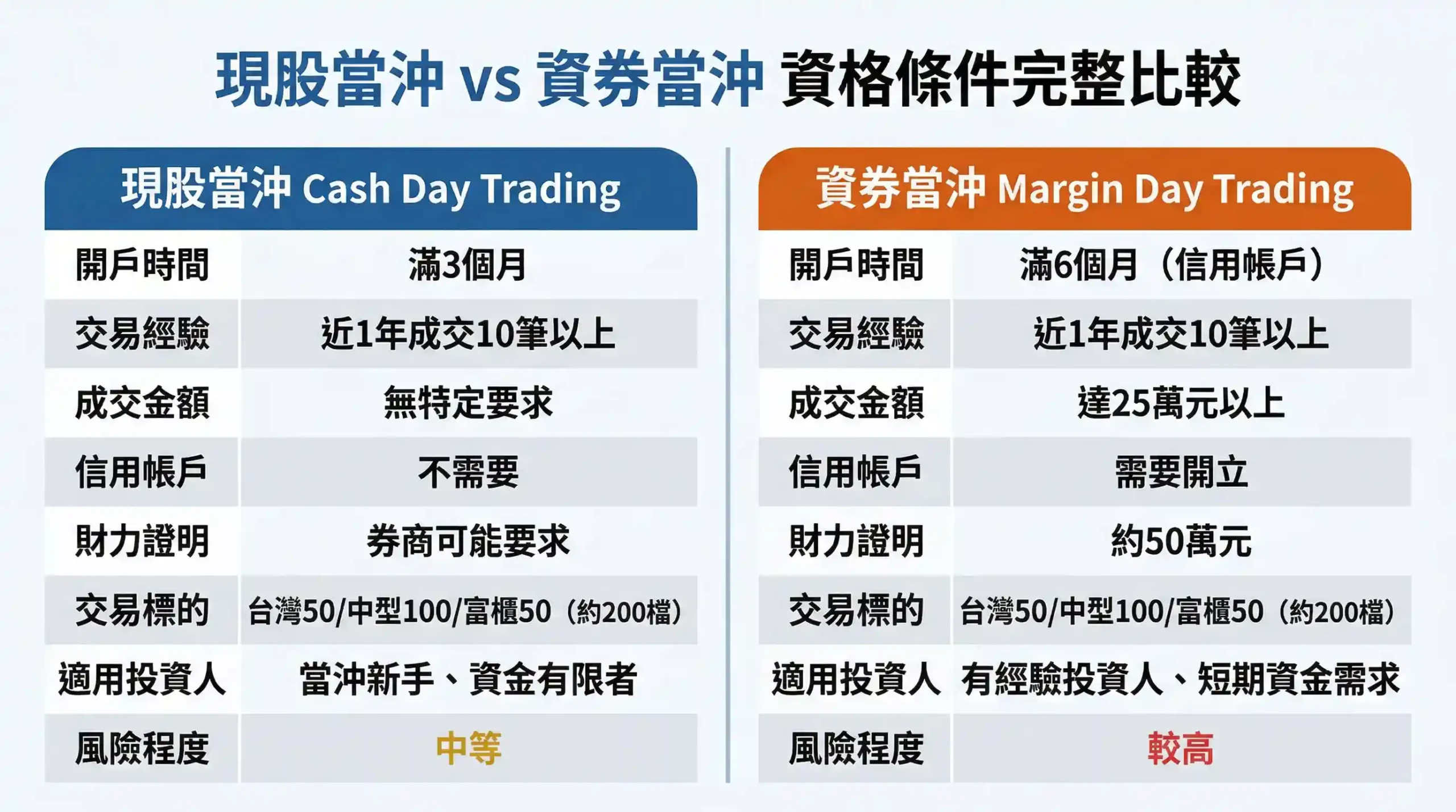 現股當沖與資券當沖資格條件完整比較，開戶時間、交易經驗、財力要求差異