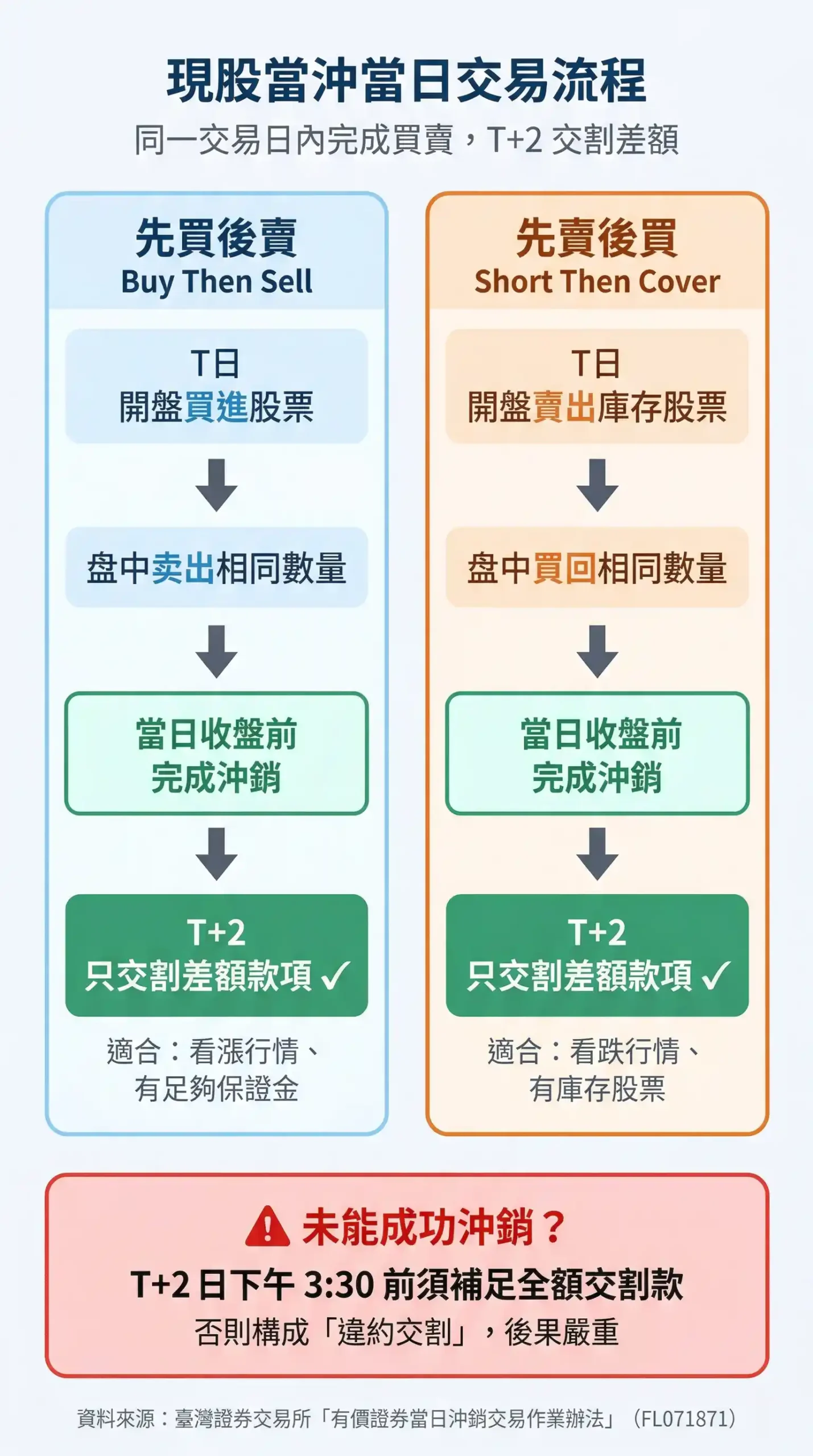 現股當沖交易流程圖，說明先買後賣與先賣後買兩種模式的操作步驟與結算方式
