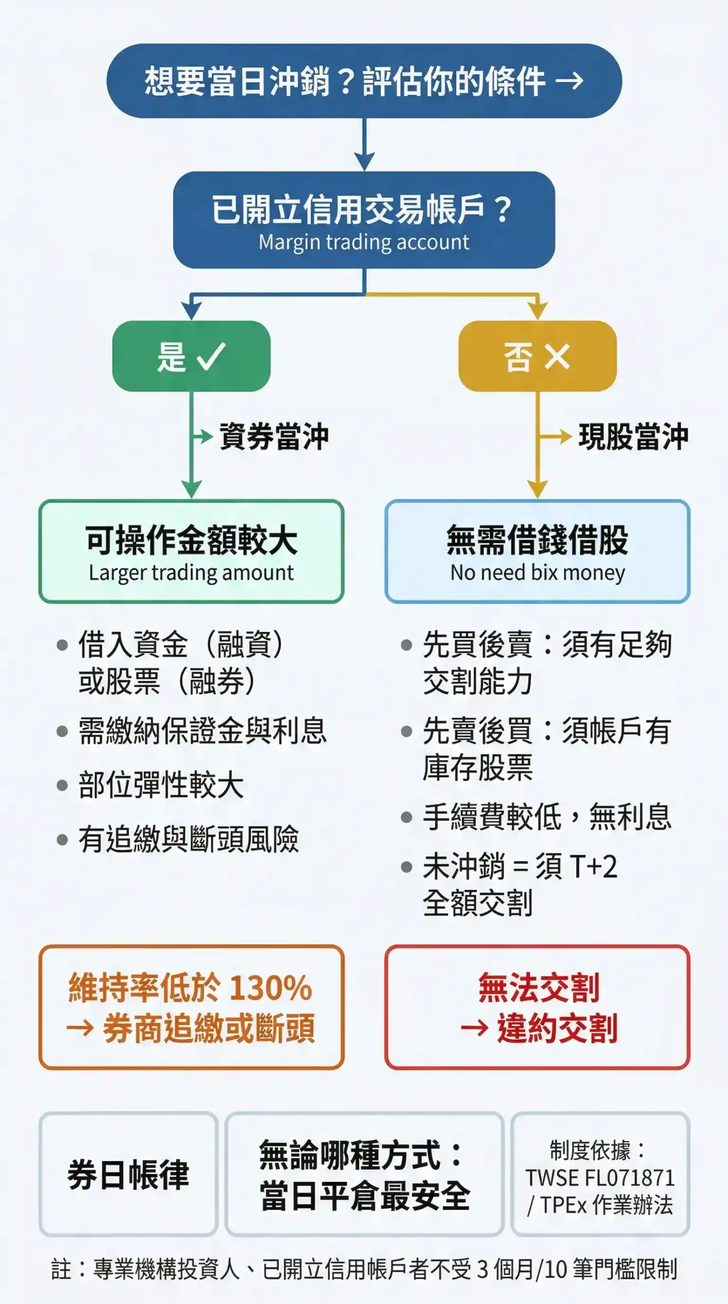 現股當沖與資券當沖決策樹，幫助投資人根據自身條件選擇適合的當日沖銷方式