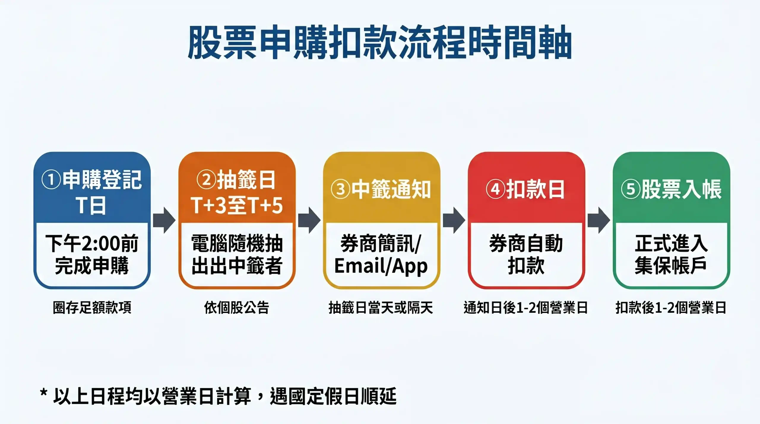 股票申購完整流程時間軸：從申購登記到股票入帳的五大關鍵日期