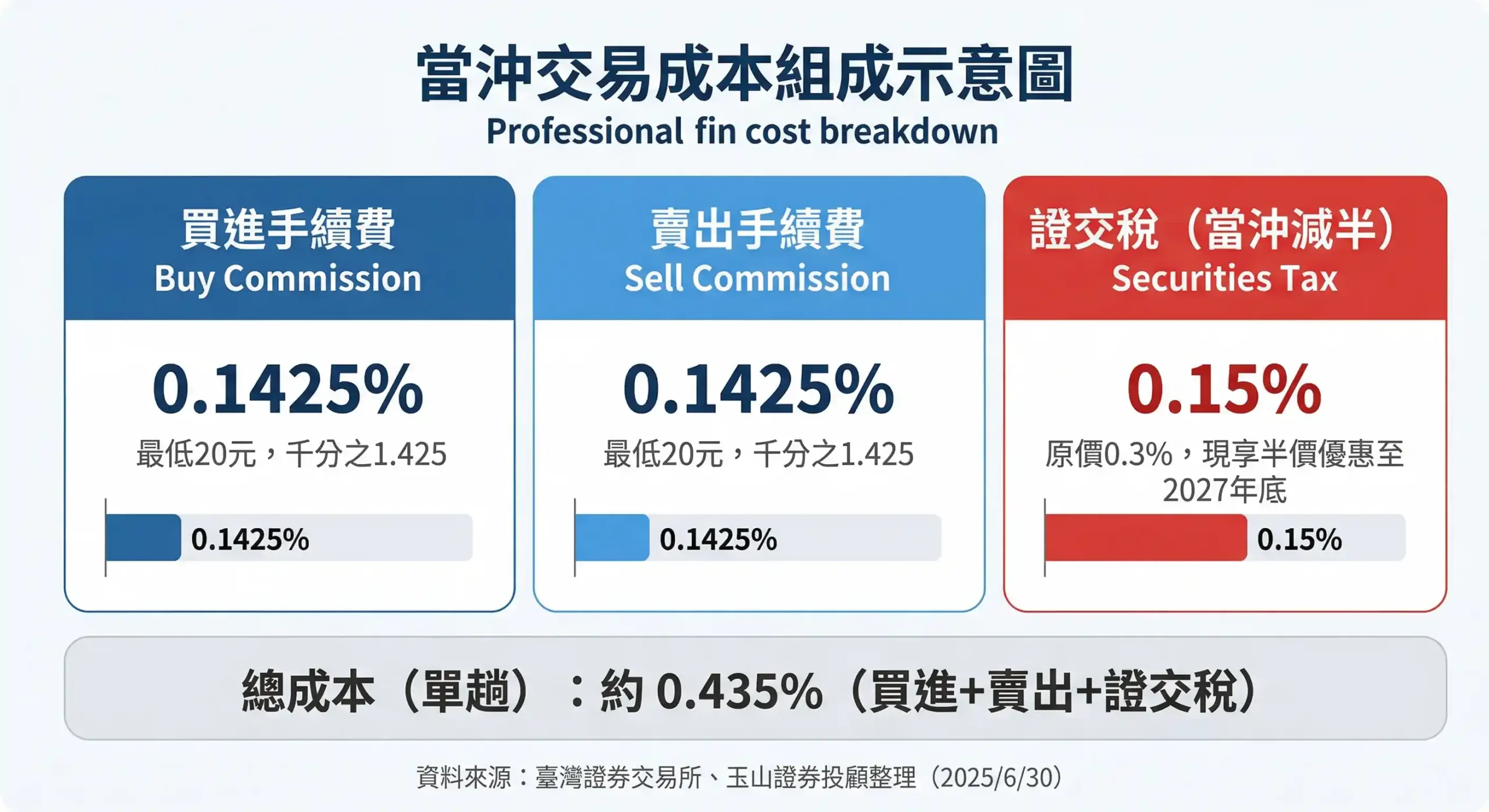當沖手續費成本組成示意圖：買進手續費、賣出手續費、證交稅三大要素