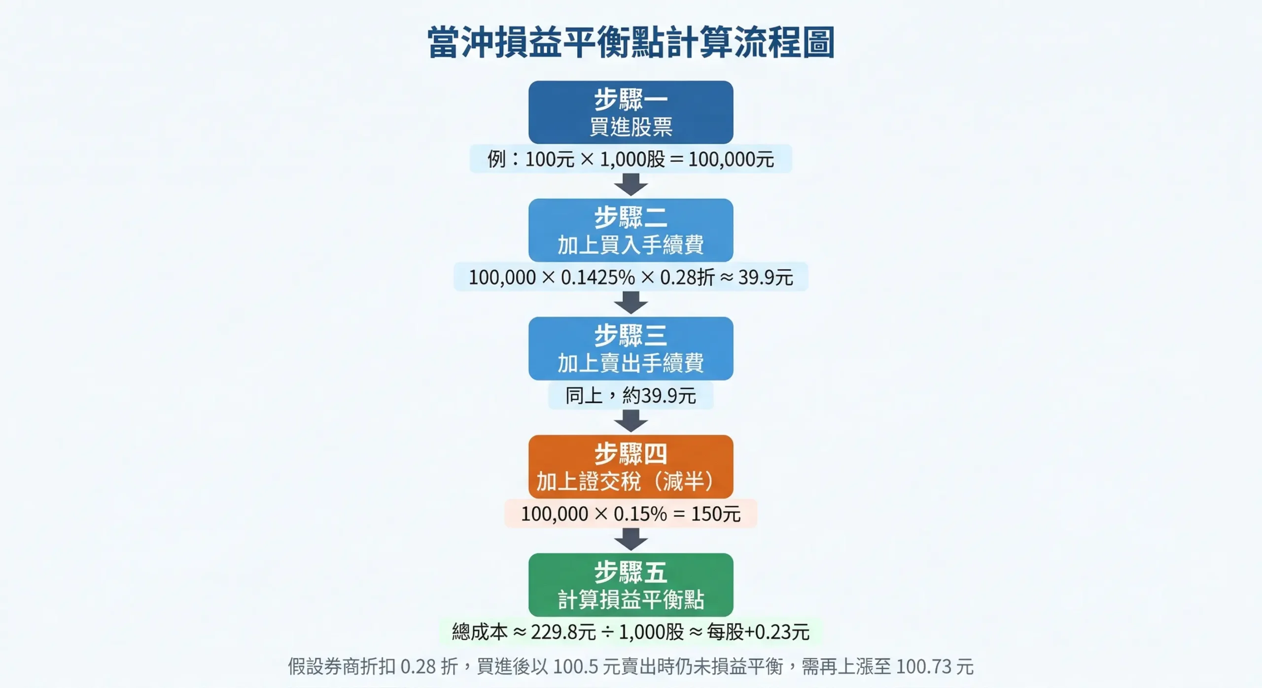 當沖損益平衡點計算流程圖：買進成本、手續費、證交稅到損益兩平的完整步驟