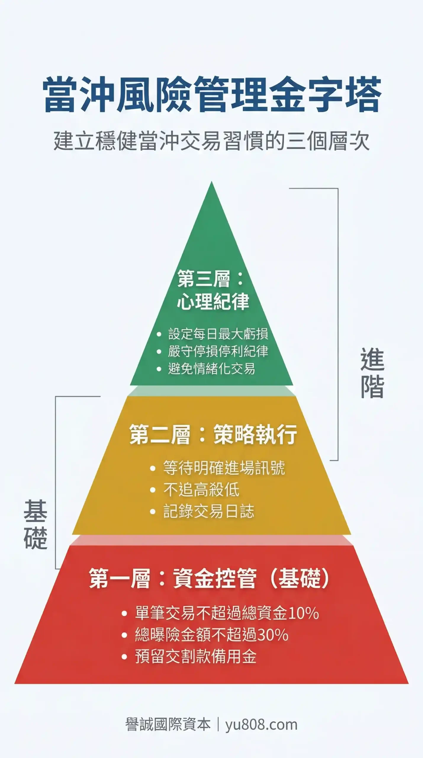 台灣股市當沖風險管理金字塔圖，資金控管、停損機制、心理建設三層次