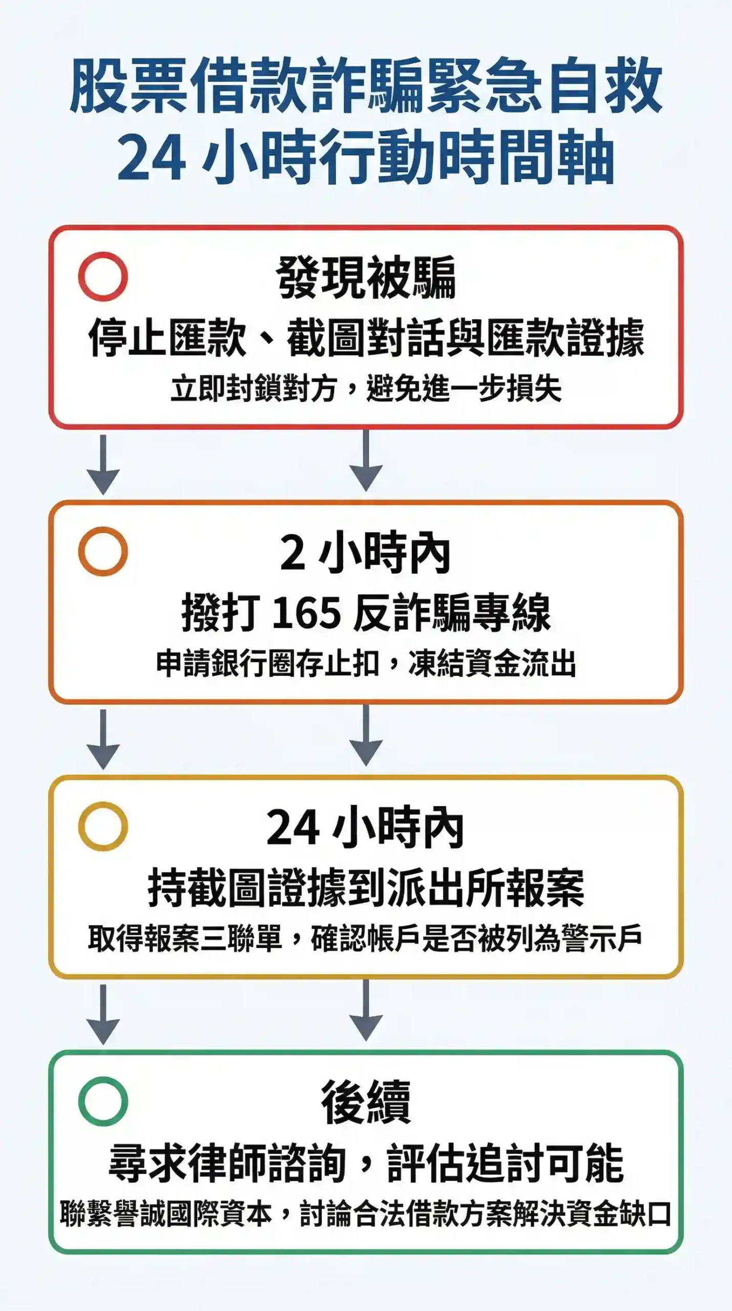 股票借款詐騙緊急自救24小時行動時間軸：165報案、圈存止扣、製作筆錄、律師諮詢步驟流程