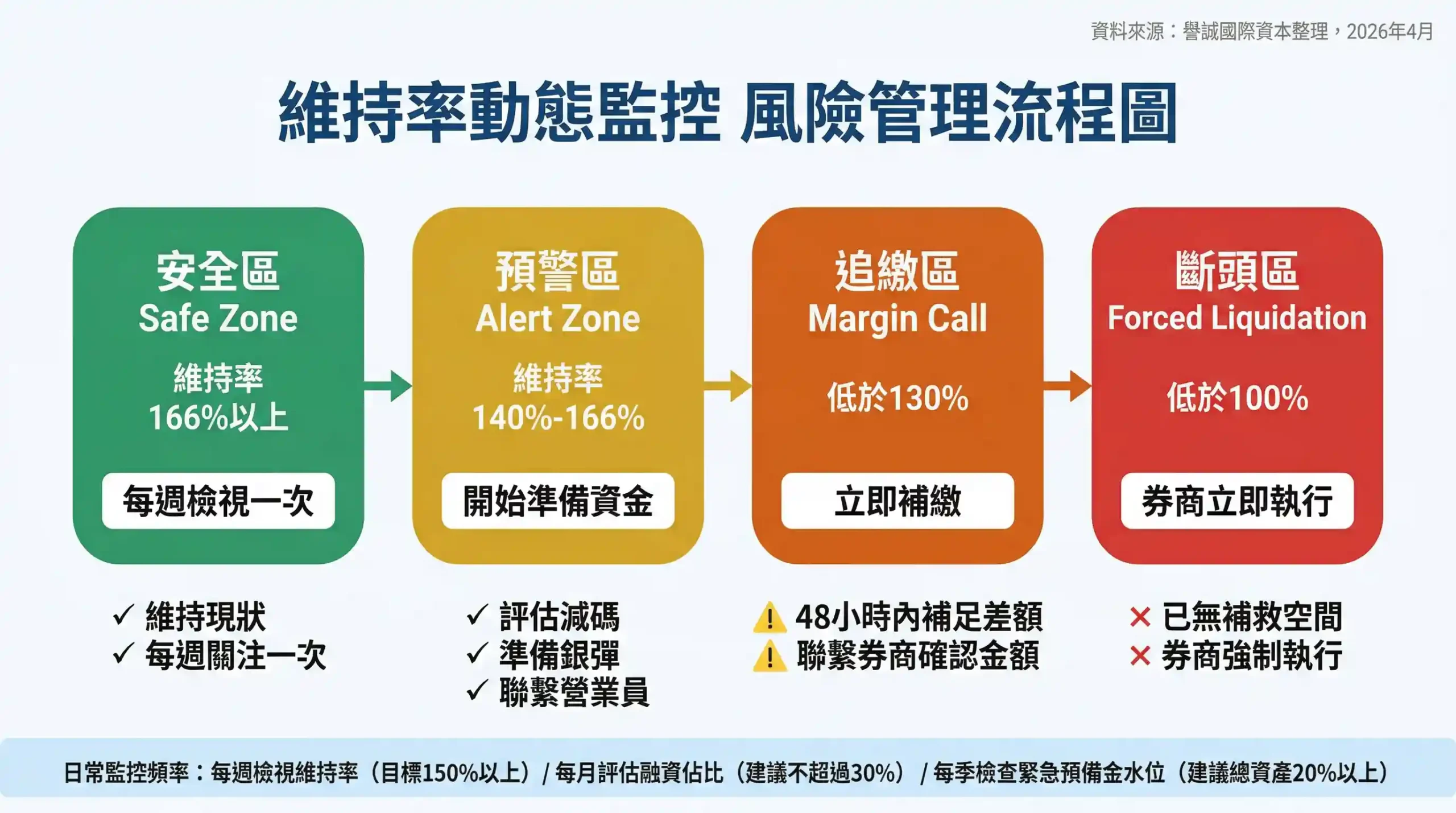 台灣股票投資人融資維持率監控與應變策略圖：四大警戒區間與行動時機決策樹
