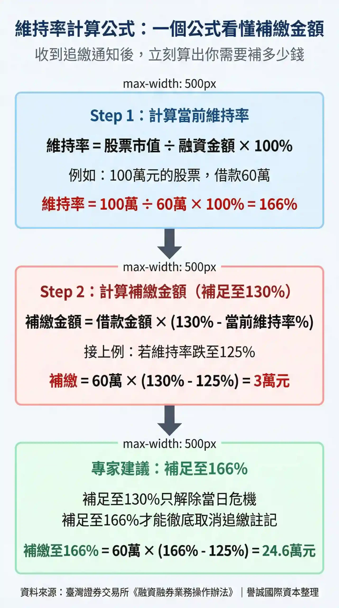 台灣股票投資人融資維持率計算公式視覺化圖：維持率=股票市值÷融資金額×100%，補繳金額=融資金額×（目標維持率-當前維持率）
