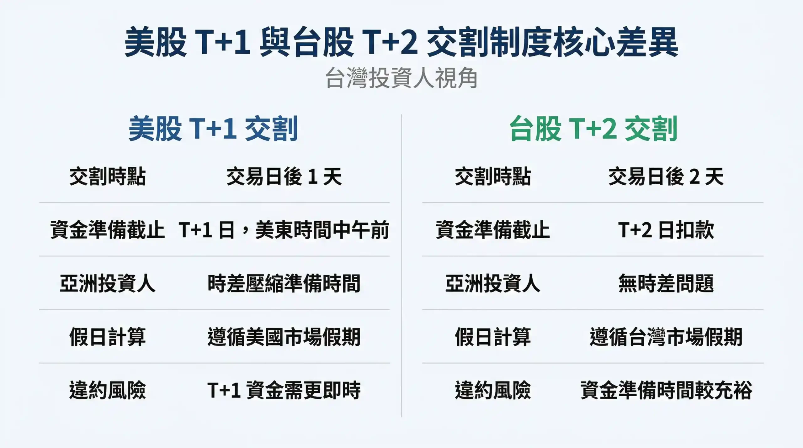 美股T+1與台股T+2交割制度比較圖，涵蓋交割時間、資金準備、假日計算差異