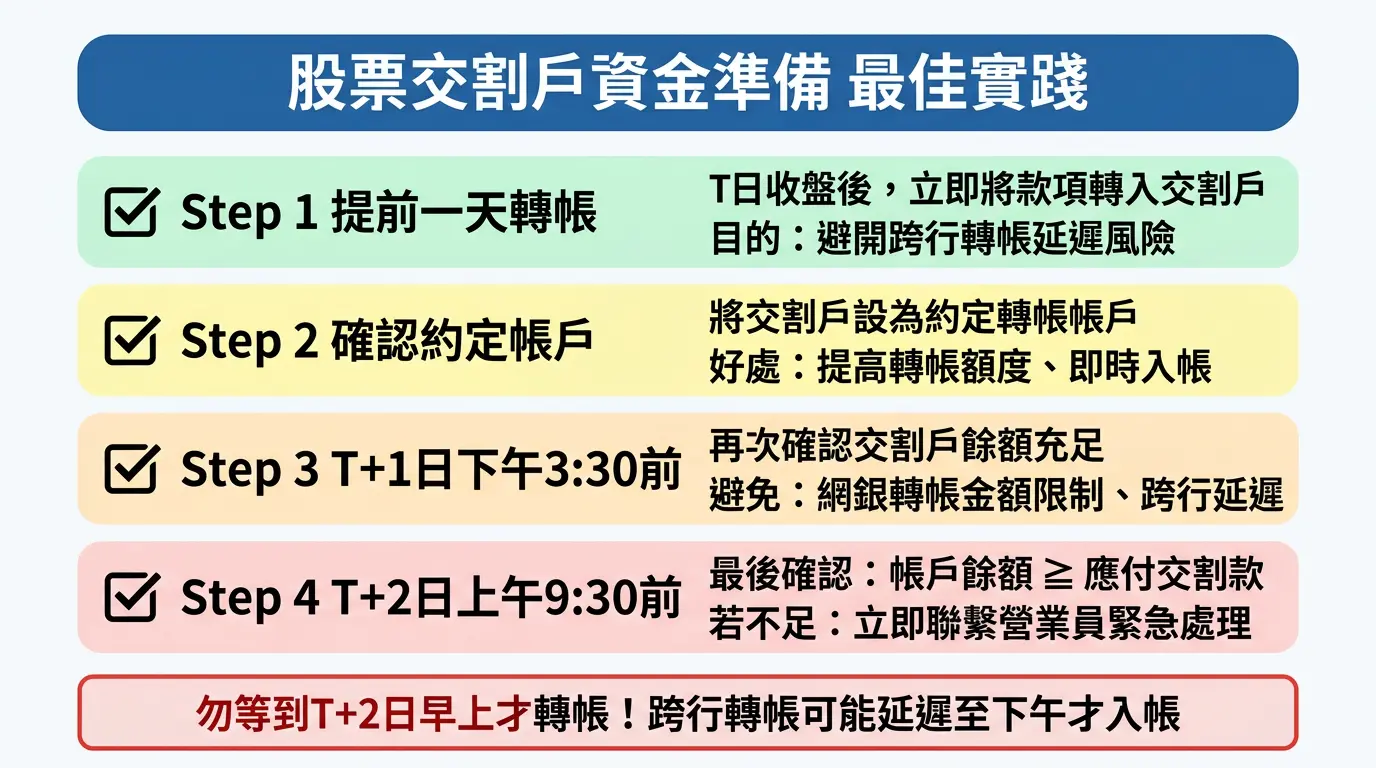 股票交割戶資金準備流程圖：T日收盤後確認、T+1日下午3:30前轉帳、避免跨行延遲