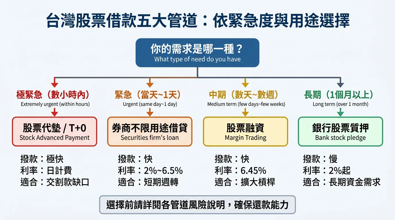 台灣股票借款五大管道決策流程圖：緊急度從極速到長期、利率從高到低