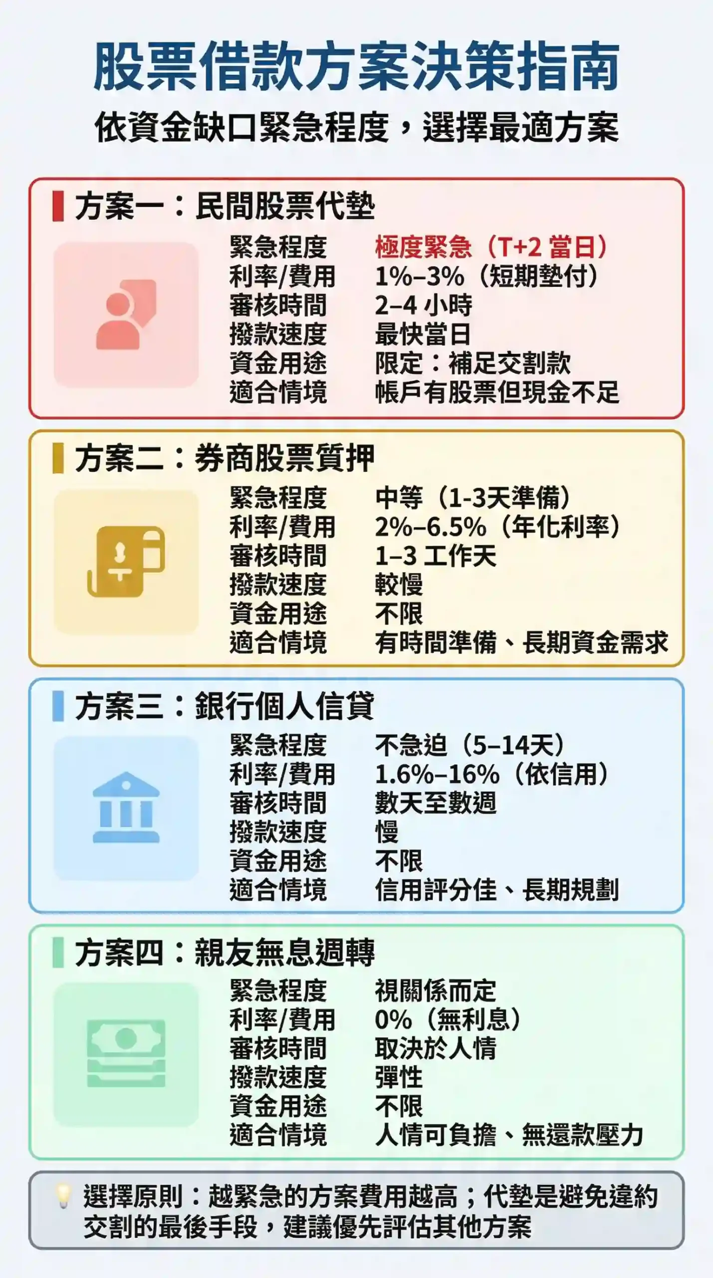 股票借款四種管道決策指南：依資金缺口緊急程度與還款能力選擇最適方案