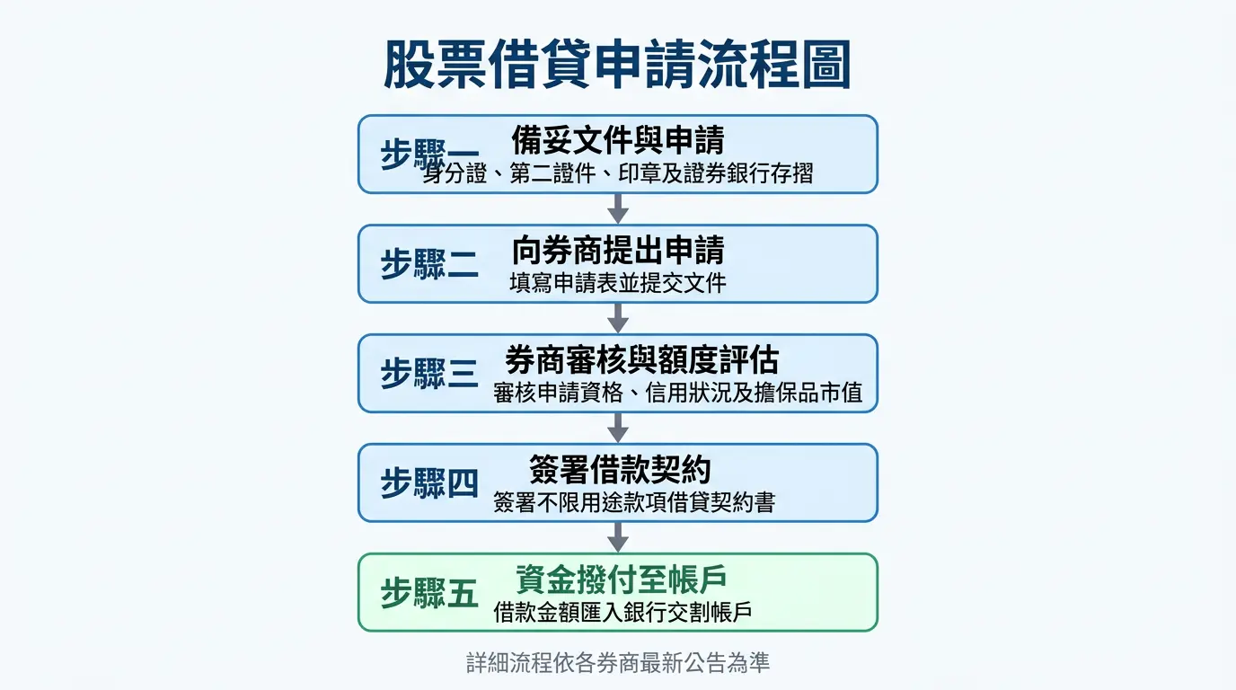 股票借貸申請流程圖，券商審核至撥款五步驟一目了然