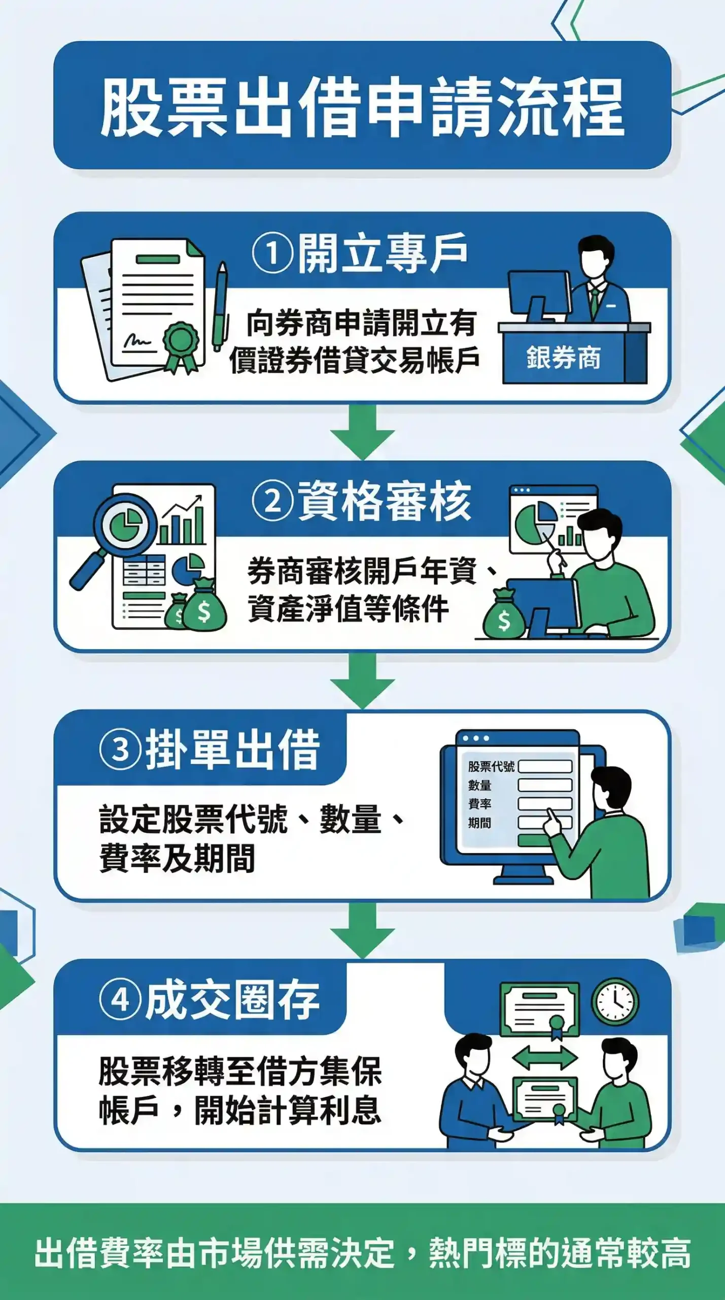 股票出借申請流程圖：開戶、審核、掛單、成交四步驟說明