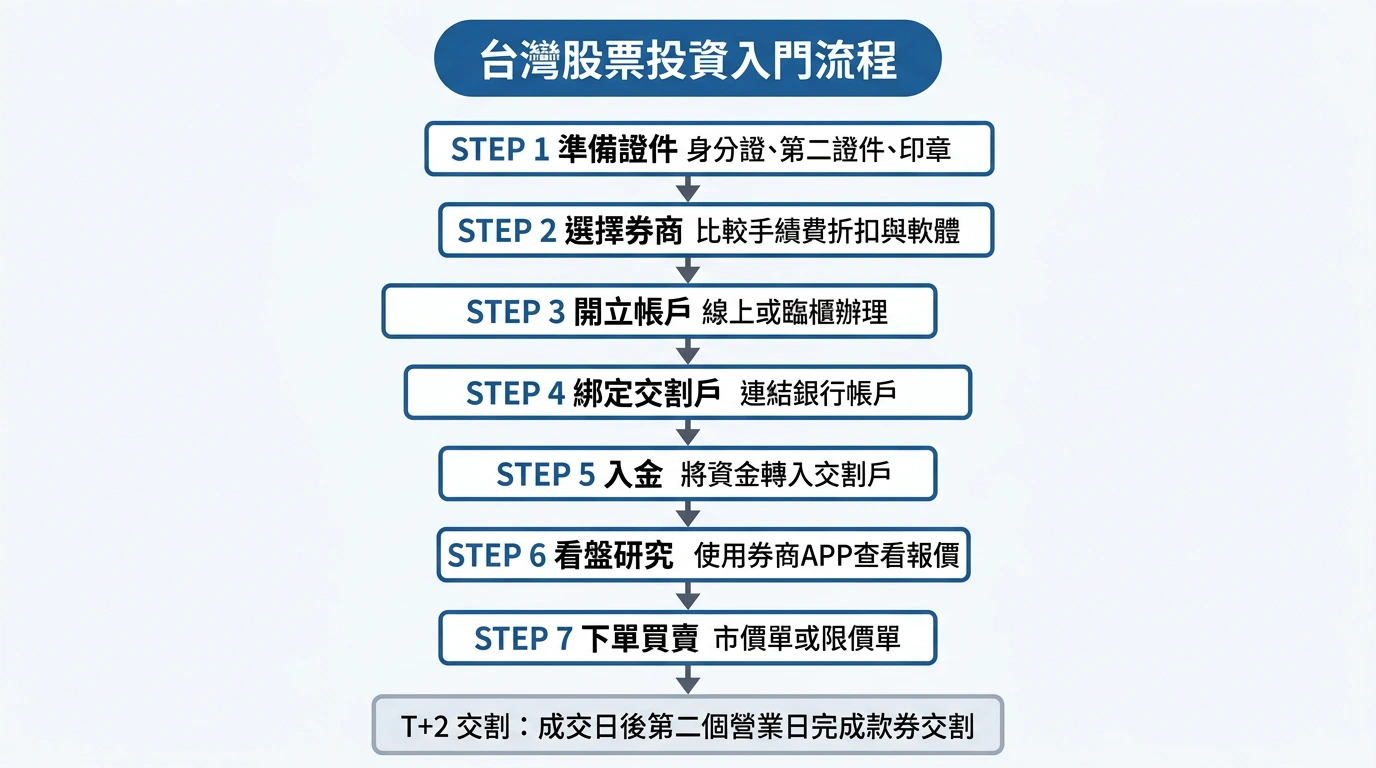 台灣股票投資新手入門流程圖：從開戶到下單的七個步驟