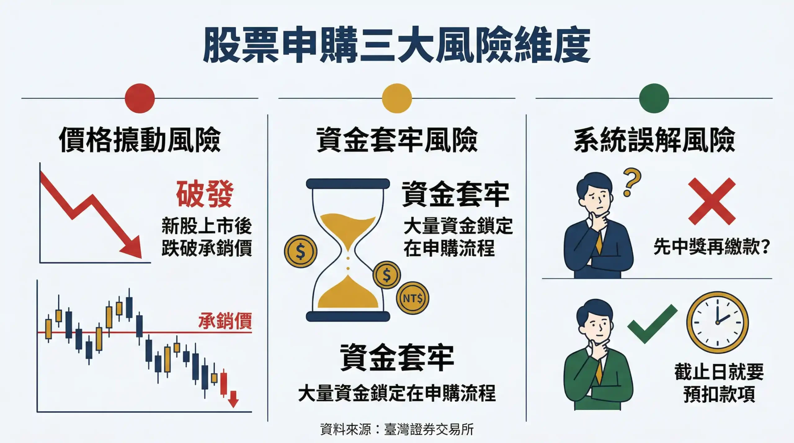 股票申購三大風險維度：價格波動風險（破發）、資金套牢風險、制度誤解風險（帳戶不足被退件）