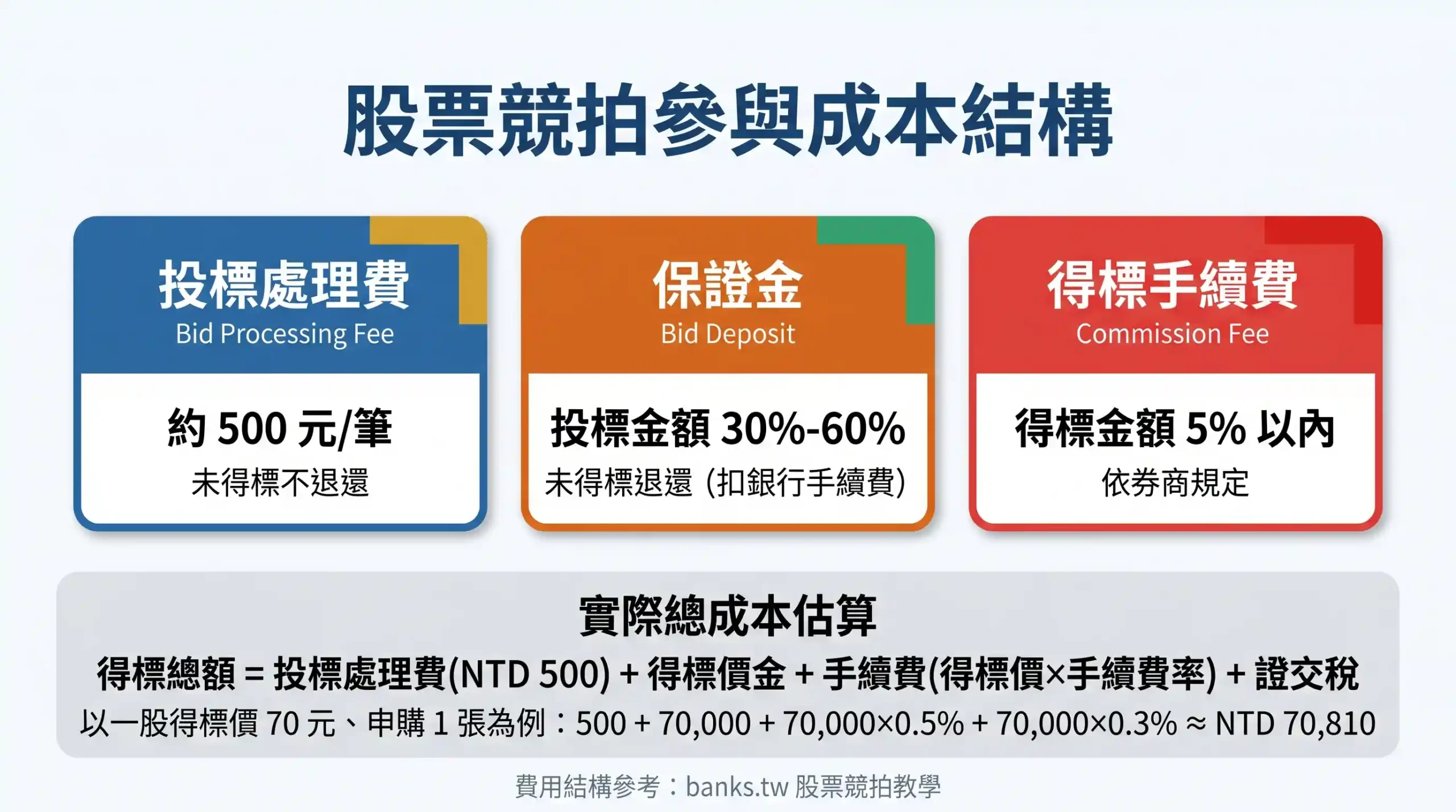 股票競拍參與成本結構圖，包含三大費用項目：投標處理費約500元、保證金30%-60%、得標手續費5%以內