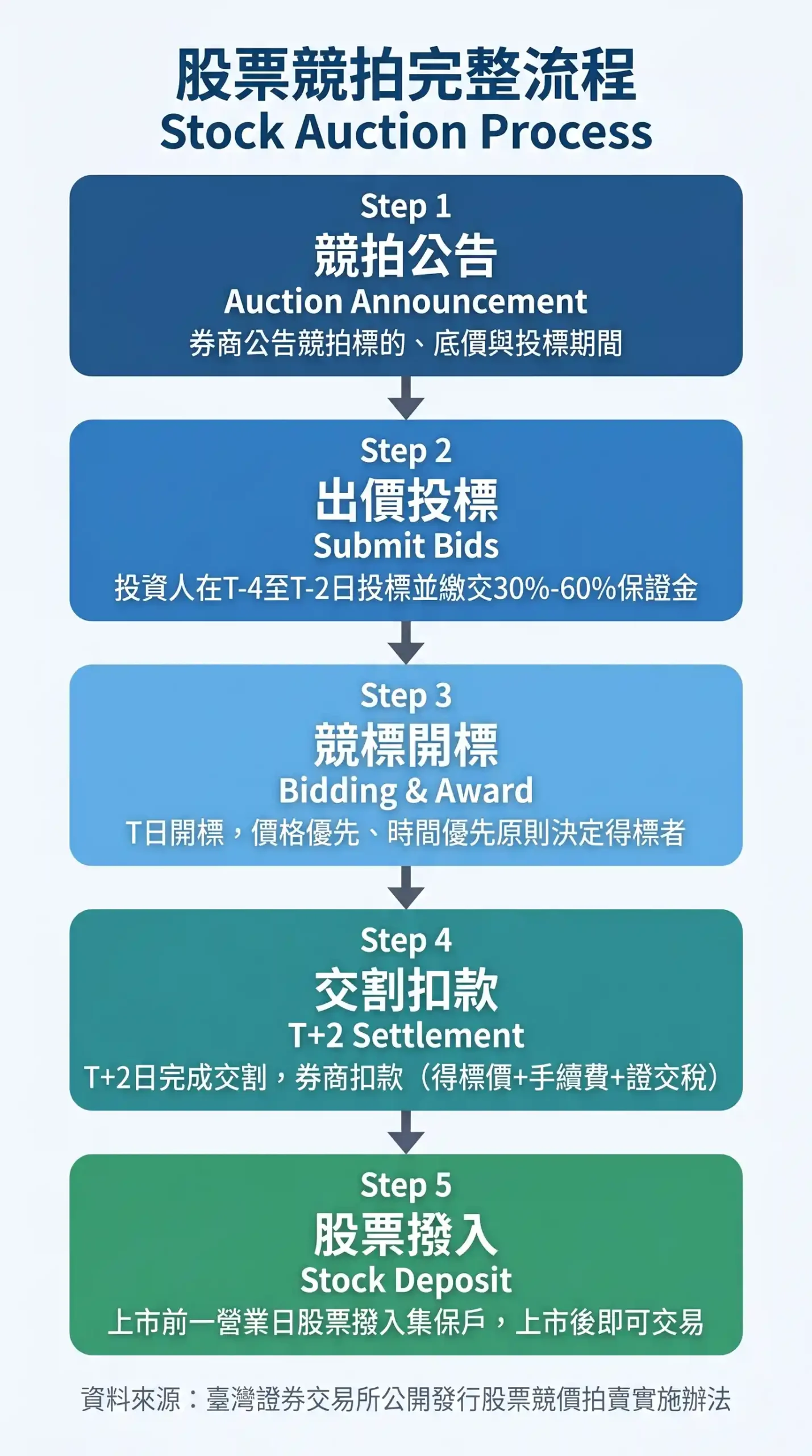 股票競拍完整流程圖，從競拍公告到股票撥入的五個步驟：公告，出價投標、競標開標、交割扣款、股票撥入