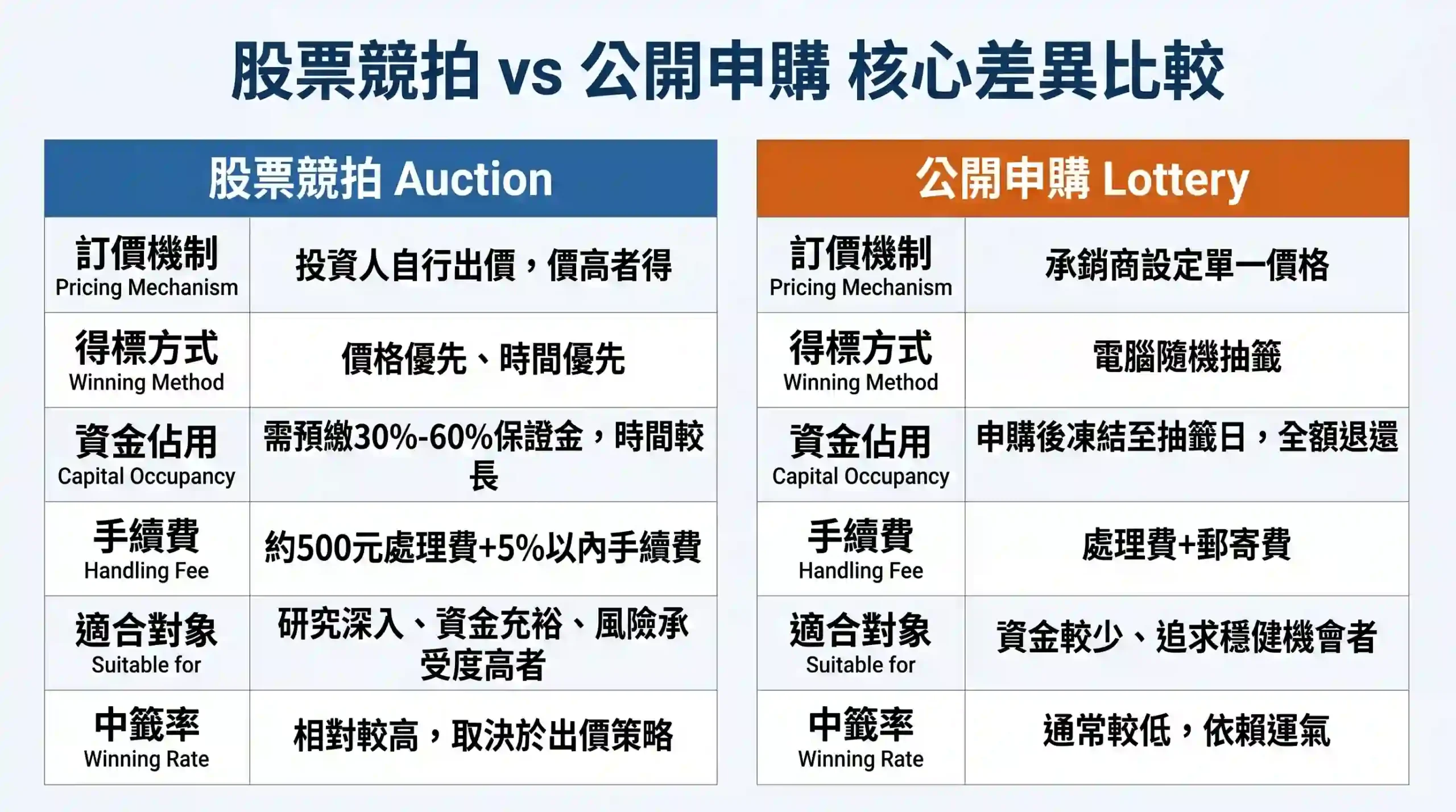 股票競拍與公開申購的六大差異比較：訂價機制由投資人出價競標、公開申購由承銷商定價；得標方式分為價格優先時間優先對比電腦抽籤；資金佔用需預繳保證金對比全額凍結退還；手續費結構與適合對象差異明顯