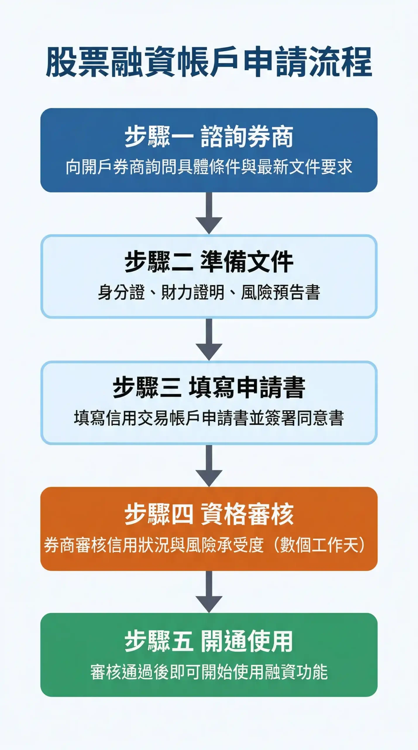 台灣股票融資申請流程五步驟圖：諮詢券商、準備文件、填寫申請書、資格審核、開通使用