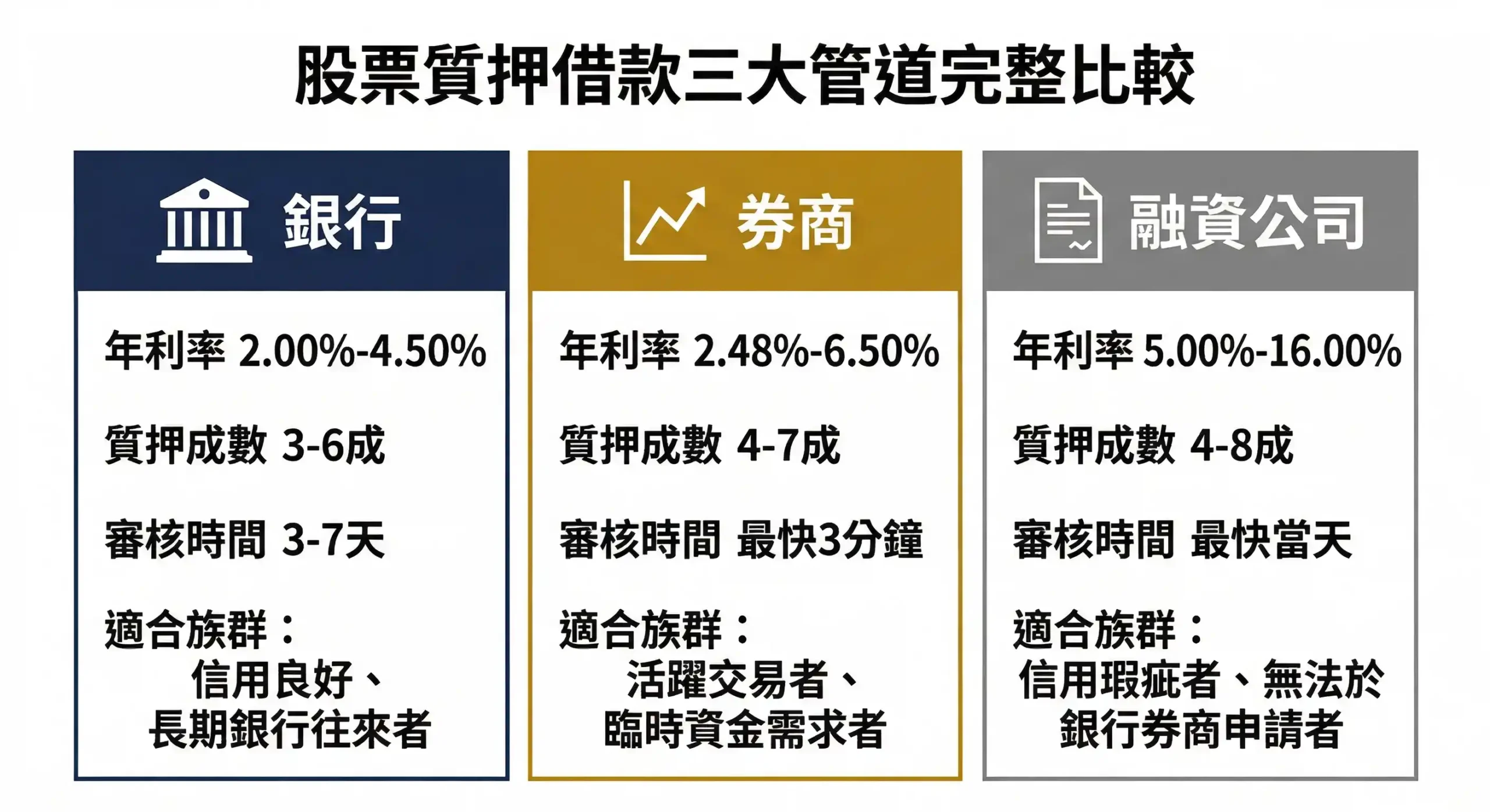 股票質押借款三大管道利率與申請條件比較圖