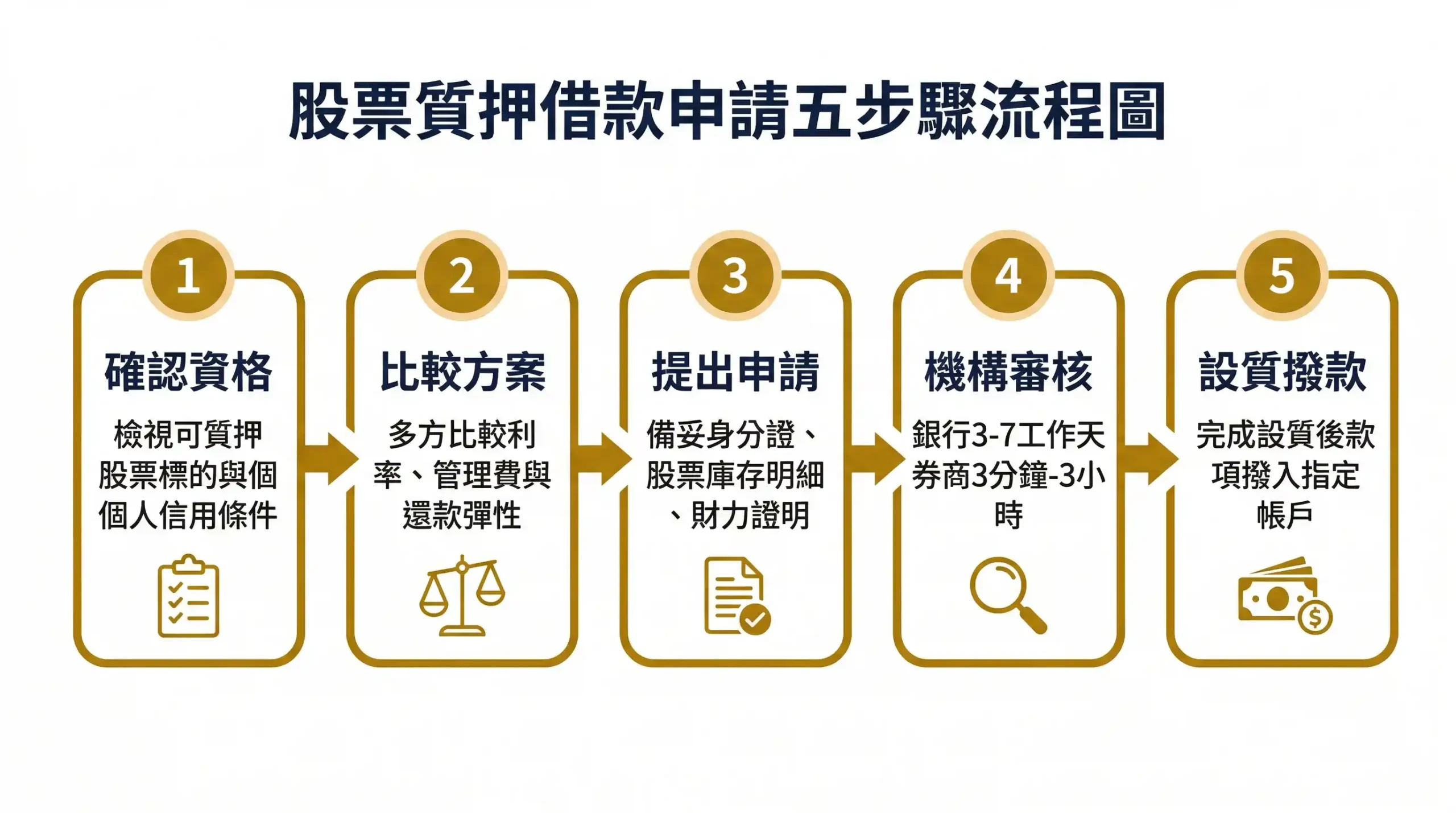 股票質押借款申請流程圖：五步驟從資格審查到設質撥款