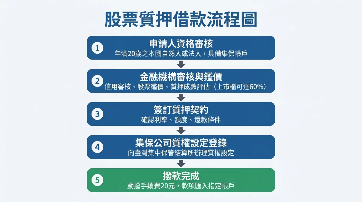 股票質押借款申請流程圖，從申請到撥款的五步驟說明