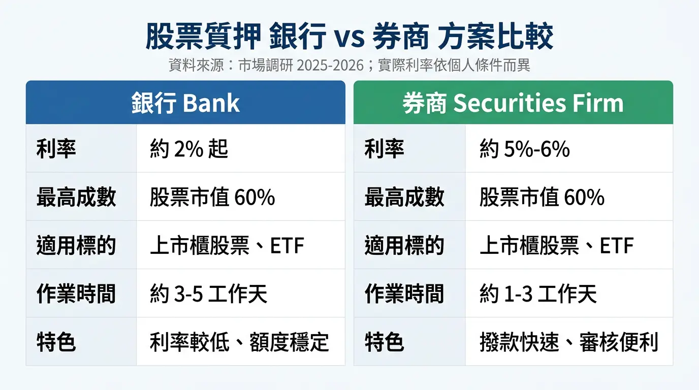 台灣股票質押利率與成數比較：銀行利率約2%起、最高成數60%；券商利率約5%-6%、作業時間1-3工作天