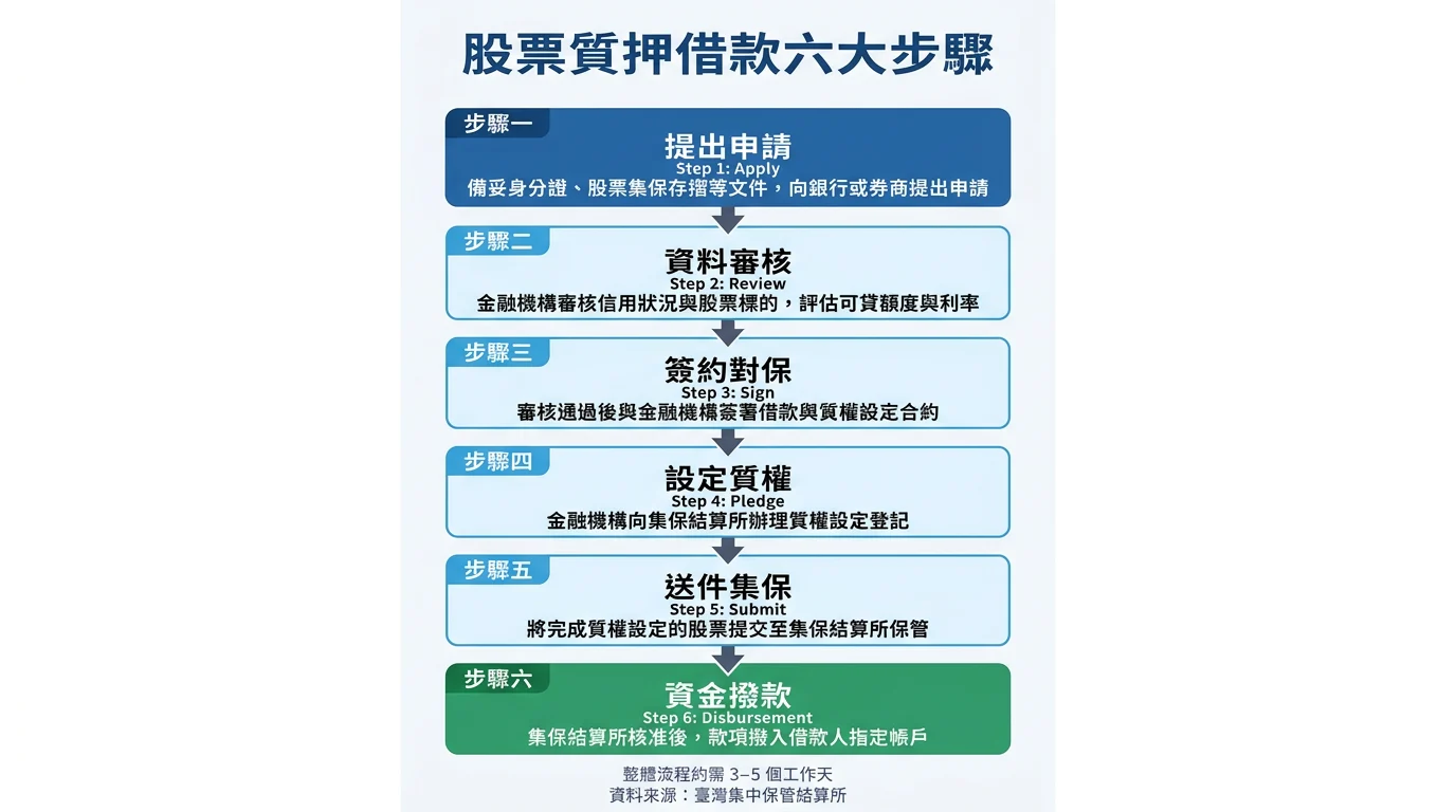 股票質押借款六大步驟流程圖：提出申請、資料審核、簽約對保、設定質權、送件集保、資金撥款