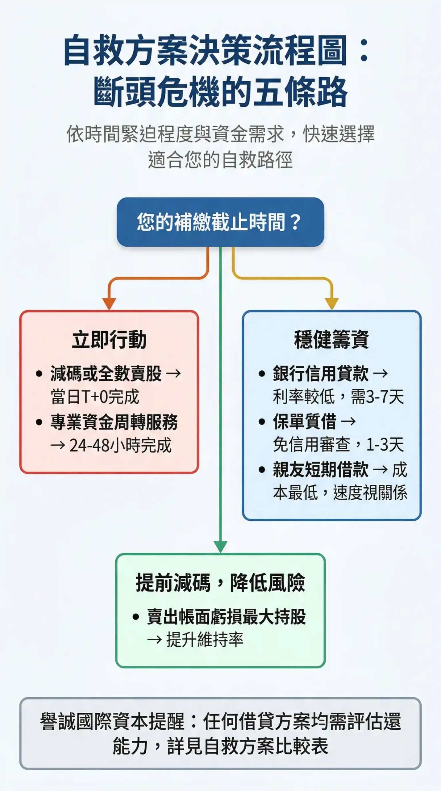 台灣股票投資人自救五條路徑決策流程圖:依時間緊迫程度與資金需求,選擇減碼賣股、親友借款、保單質借、銀行信貸或專業資金周轉服務