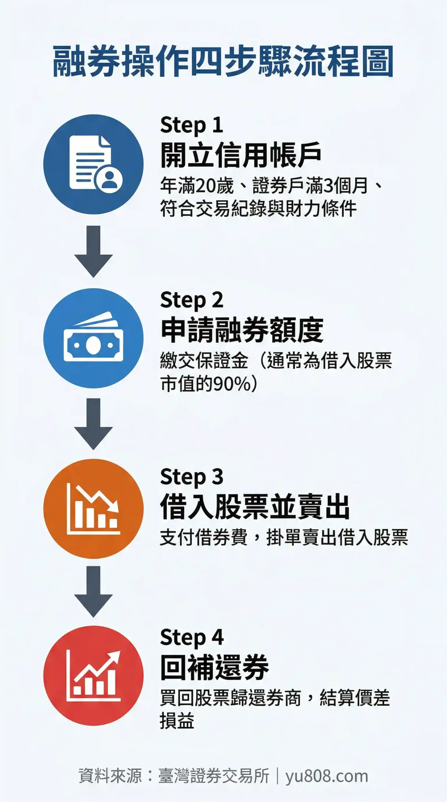 融券操作四步驟流程圖：開戶、借券、賣出、回補