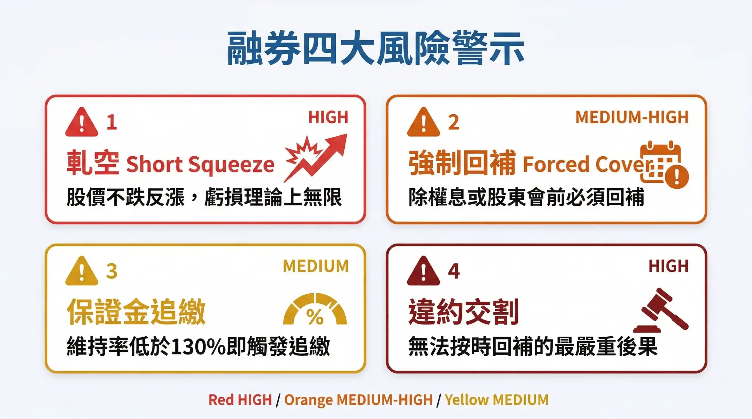 融券放空四大風險圖解：軋空、強制回補、保證金追繳、違約交割