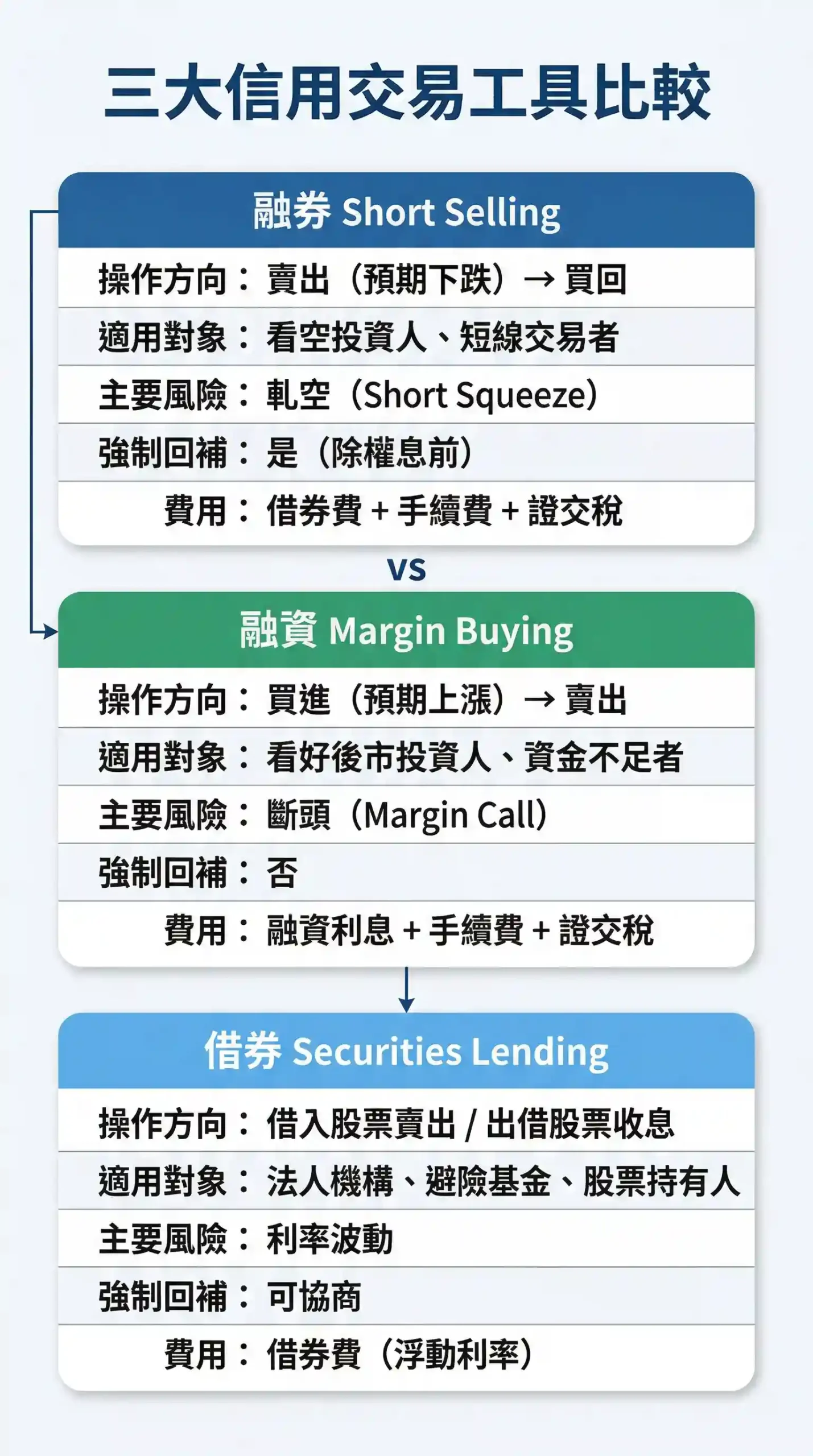 融券、融資、借券三大信用交易工具差異比較圖