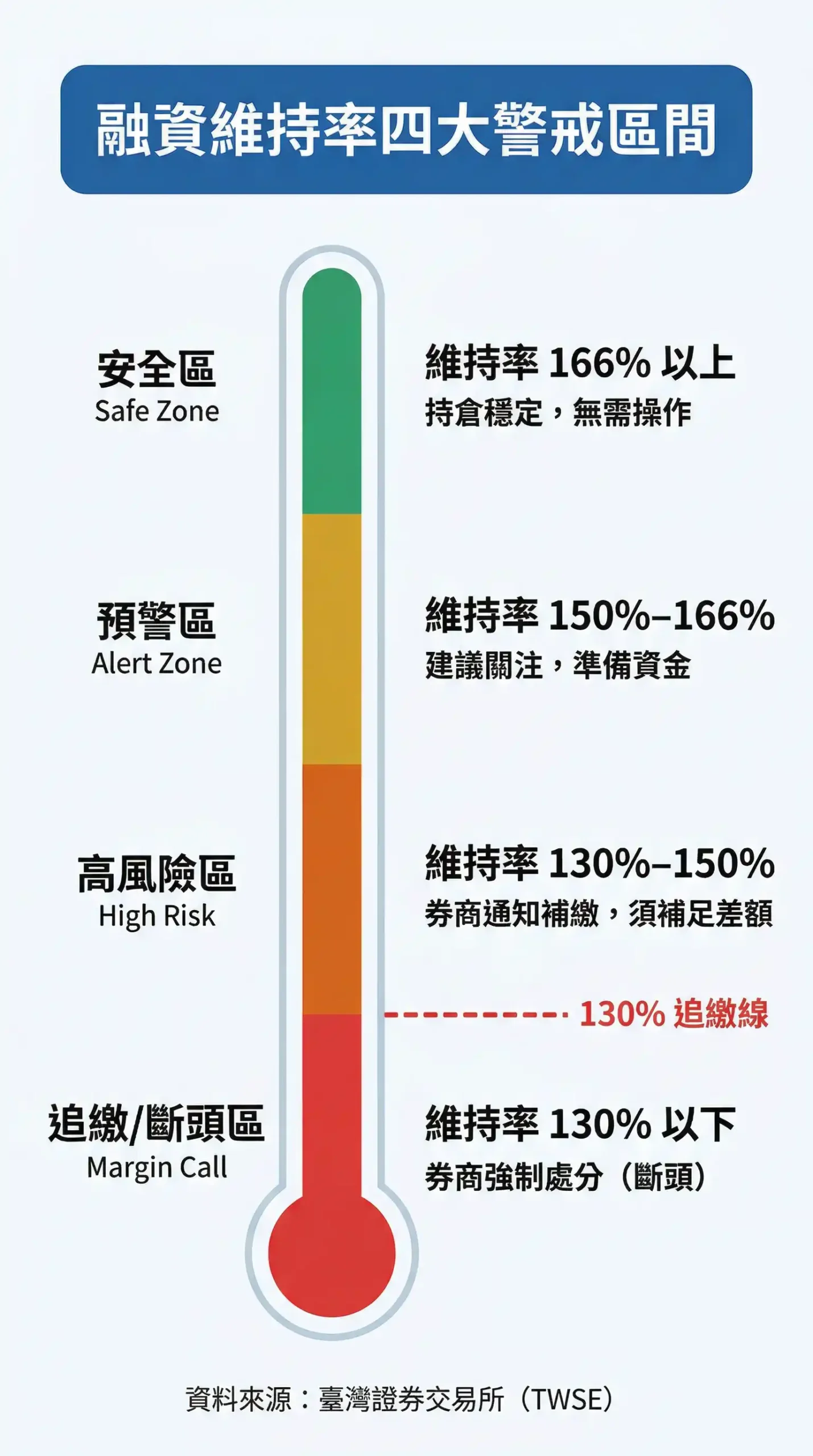 台灣股票融資維持率四大警戒區間：安全區（166%以上）、預警區（150%-166%）、高風險區（130%-150%）、追繳斷頭區（130%以下）