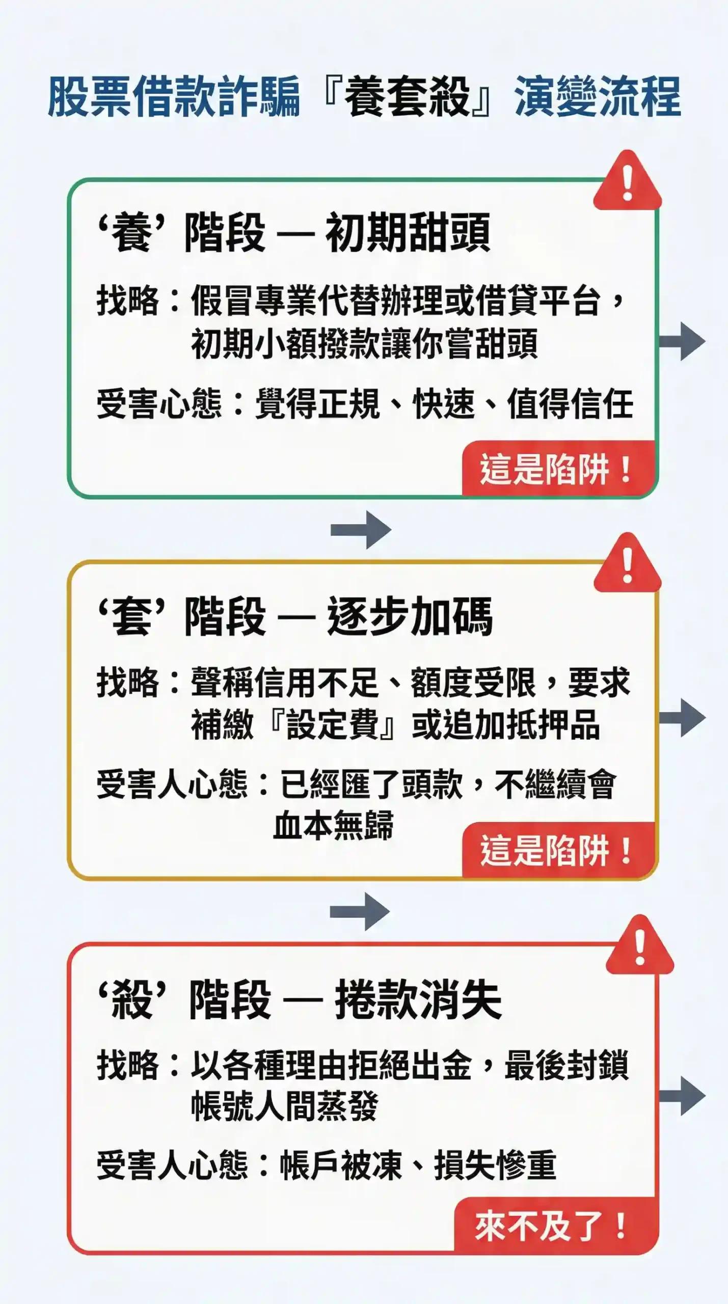 股票借款詐騙「養套殺」三階段演變流程圖：初期小額獲利誘餌、中期要求加碼抵押品、最終人間蒸發話術解析