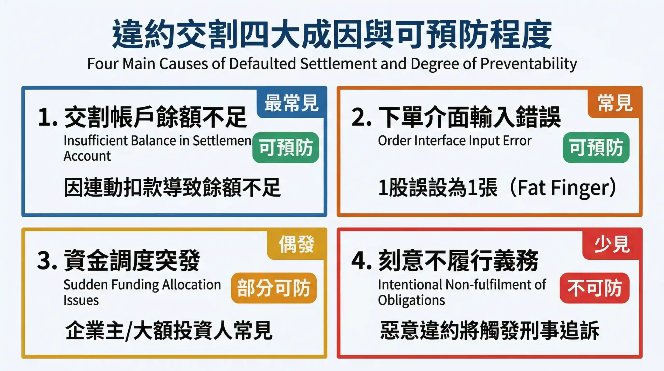 造成違約交割的四大原因與可預防程度：餘額不足，下單錯誤、資金調度、刻意違約