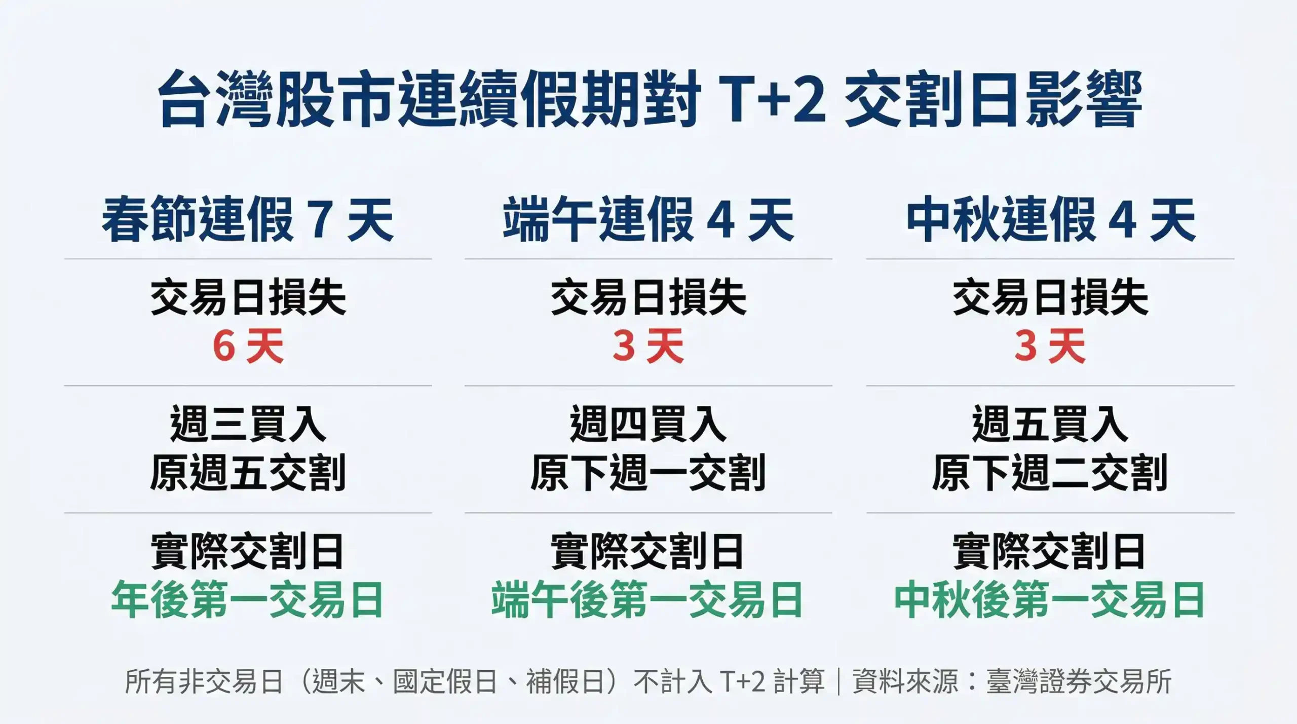 台灣股市連續假期對 T+2 交割日影響圖表