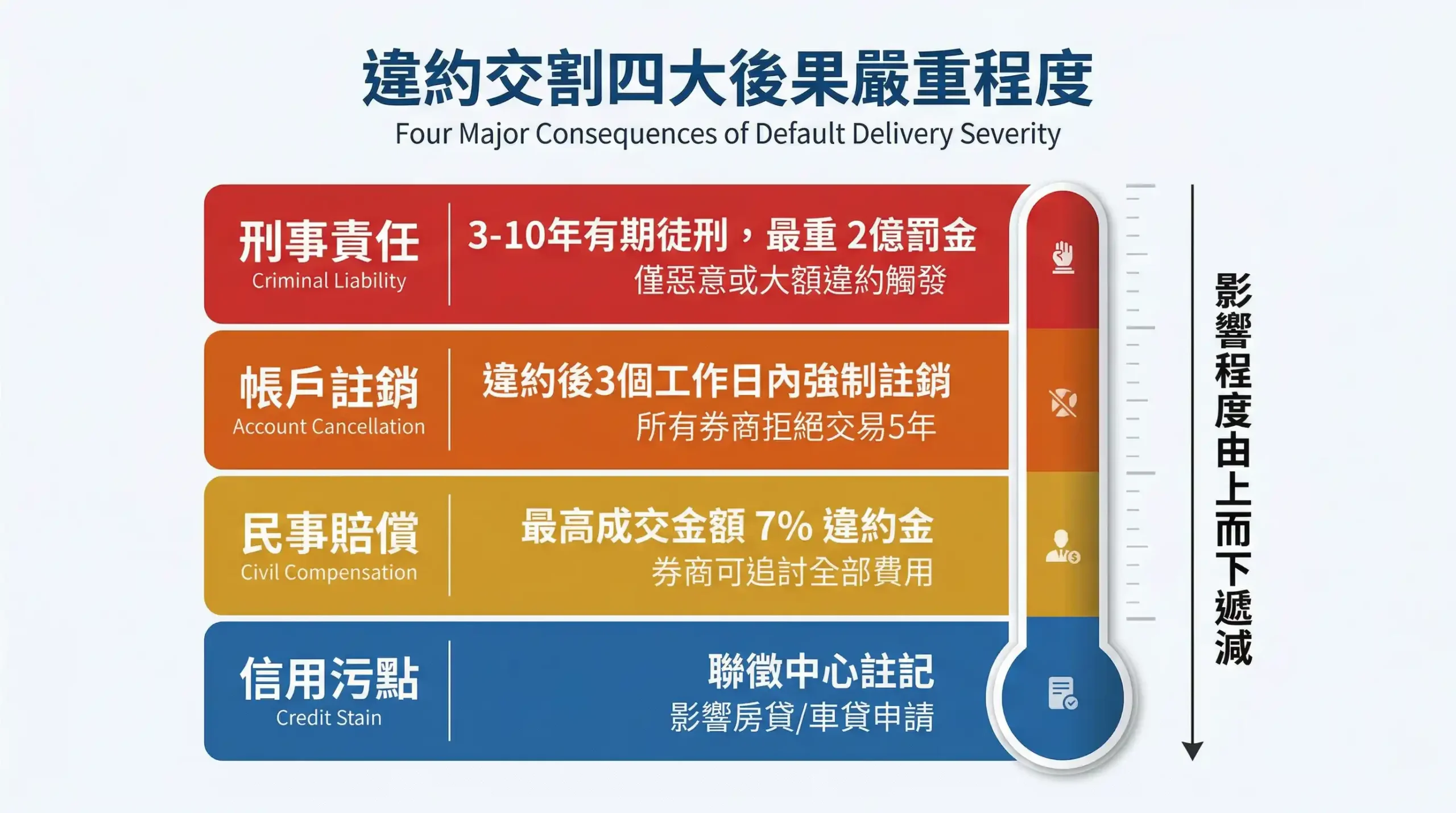 違約交割四大後果嚴重程度：刑事、帳戶限制、民事賠償、信用污點