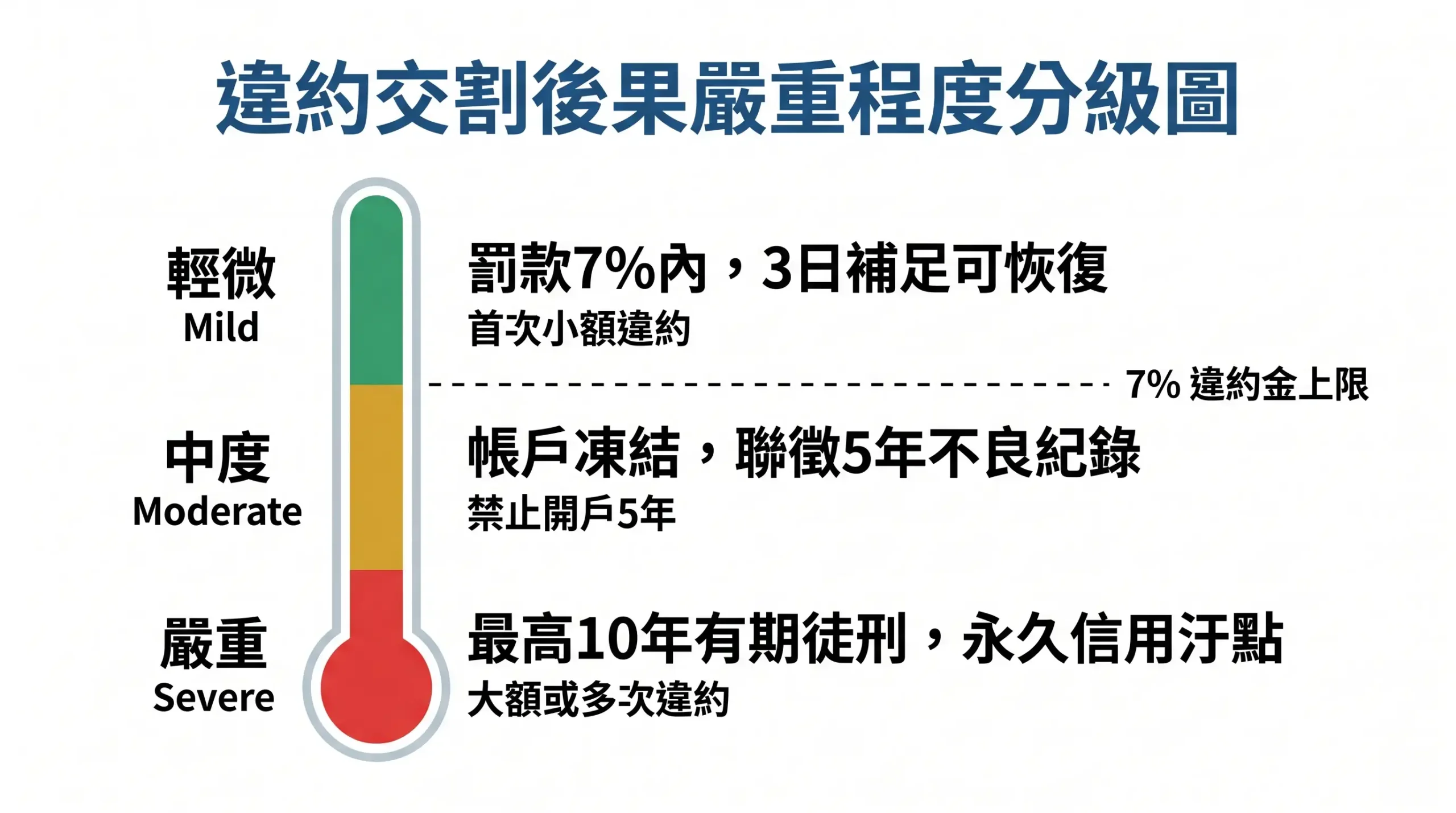 違約交割後果嚴重程度分級圖：輕微、中度、嚴重三大等級的代價比較