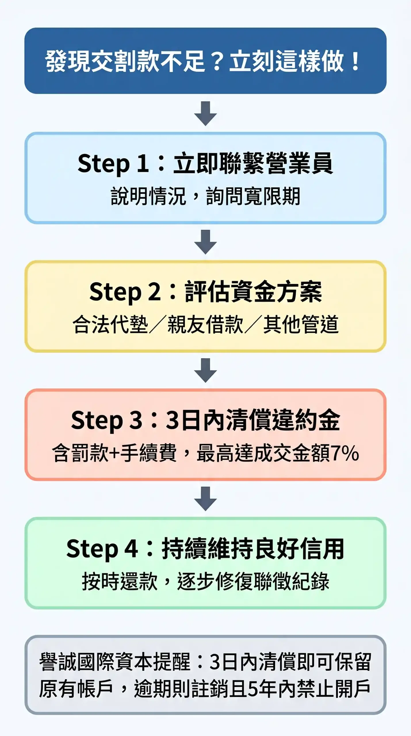違約交割發生後的補救處理流程圖：第一步聯繫券商、第二步評估資金方案、第三步清償違約金、第四步恢復信用