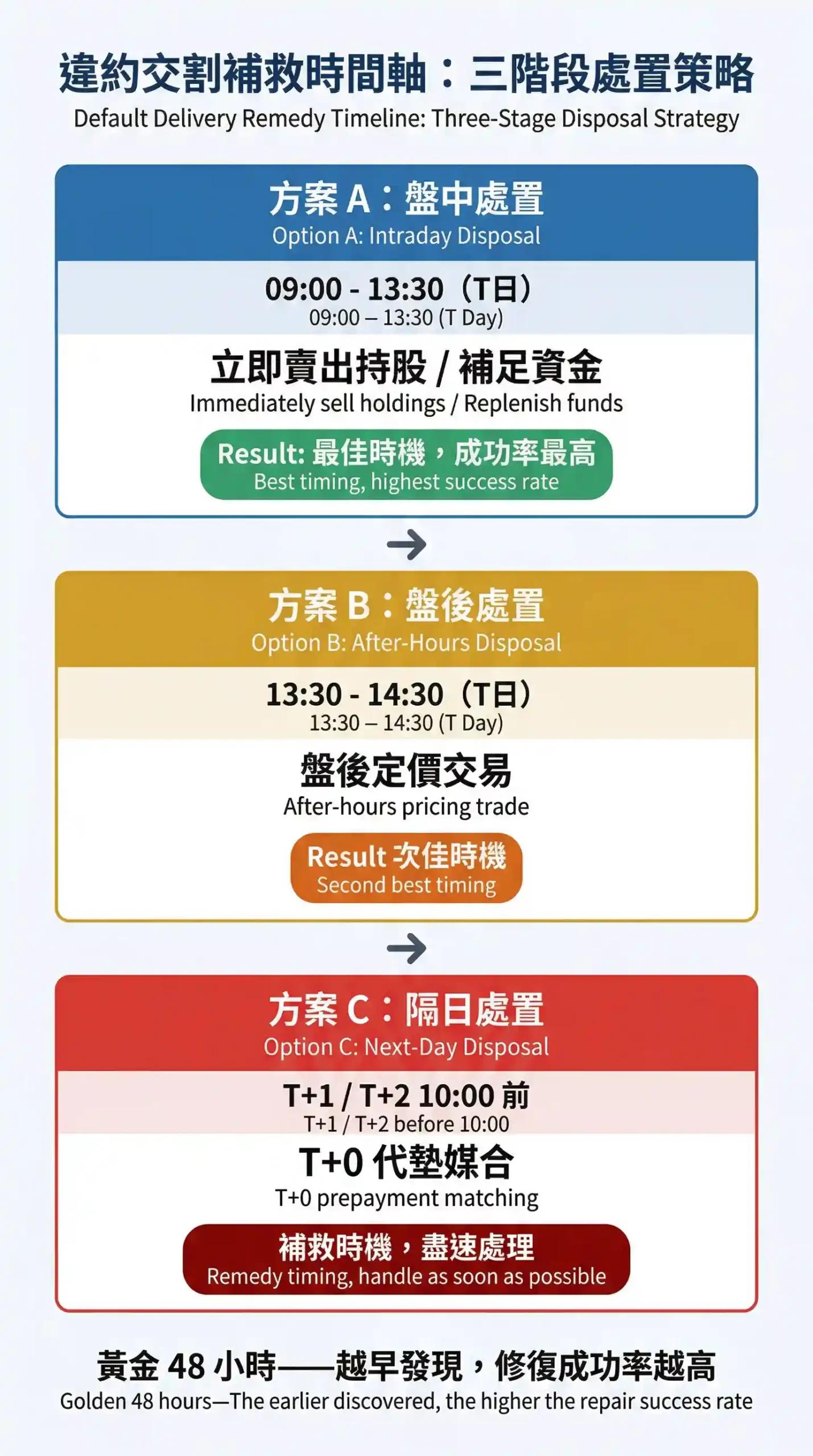 違約交割補救時間軸：T+0 盤中、T+1 盤後、T+2 截止三階段處理流程圖