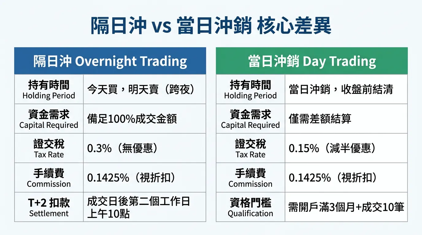 隔日沖與當日沖銷比較圖：持有時間、交易成本、資金需求、風險與稅務差異