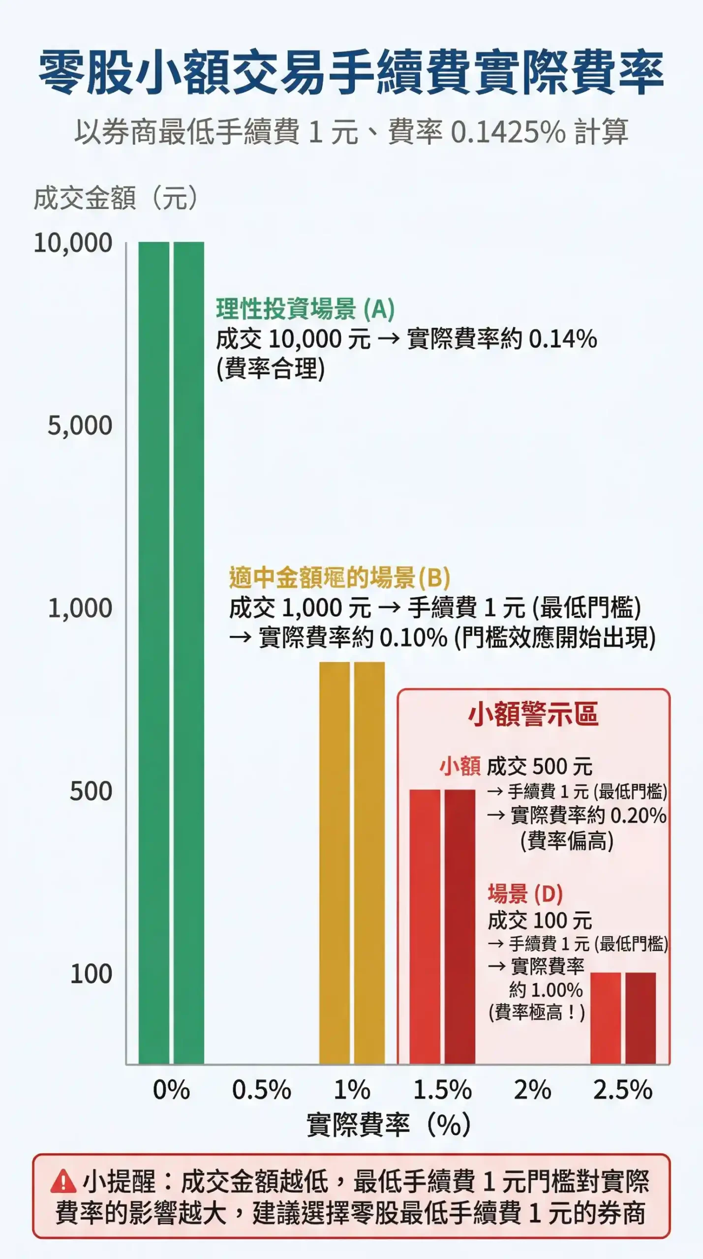 零股交易手續費計算範例圖：小額交易手續費佔比高，1元最低門檻對1000元交易實際費率高達2%